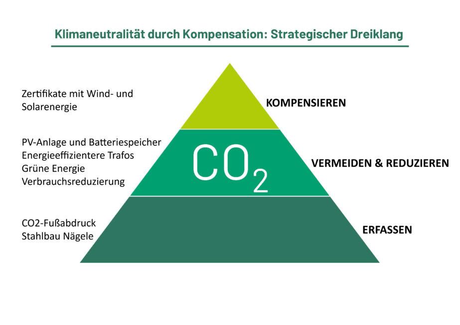 Klima-Strategie: Strategischer Dreiklang